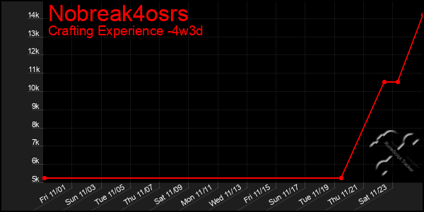 Last 31 Days Graph of Nobreak4osrs