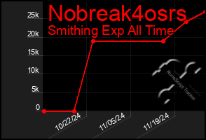 Total Graph of Nobreak4osrs