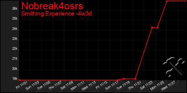 Last 31 Days Graph of Nobreak4osrs