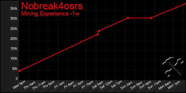 Last 7 Days Graph of Nobreak4osrs