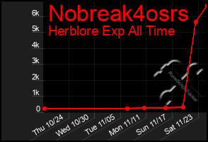 Total Graph of Nobreak4osrs