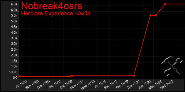 Last 31 Days Graph of Nobreak4osrs