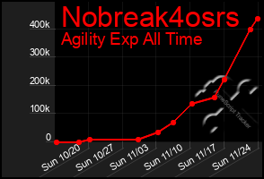 Total Graph of Nobreak4osrs