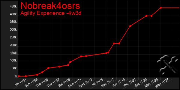 Last 31 Days Graph of Nobreak4osrs