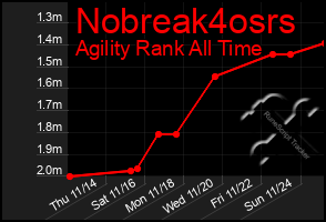 Total Graph of Nobreak4osrs