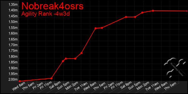 Last 31 Days Graph of Nobreak4osrs