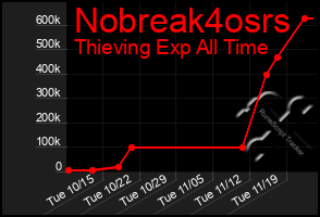 Total Graph of Nobreak4osrs