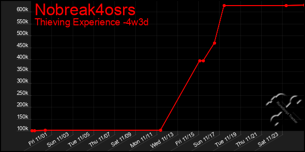 Last 31 Days Graph of Nobreak4osrs