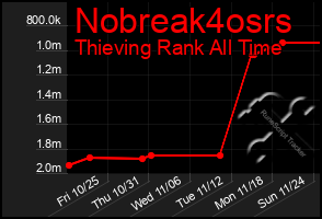 Total Graph of Nobreak4osrs