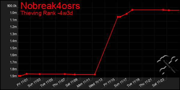 Last 31 Days Graph of Nobreak4osrs