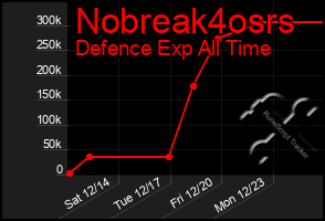 Total Graph of Nobreak4osrs