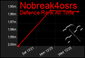 Total Graph of Nobreak4osrs