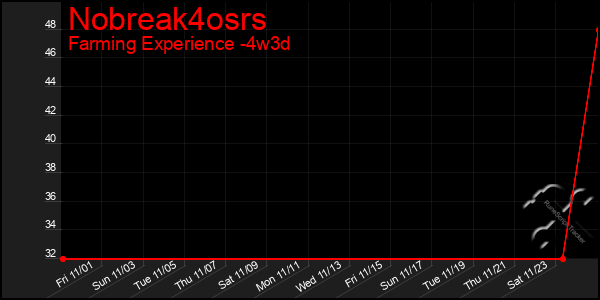 Last 31 Days Graph of Nobreak4osrs