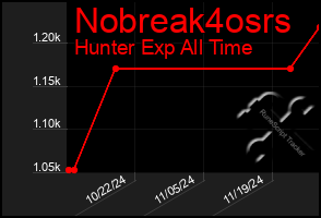 Total Graph of Nobreak4osrs