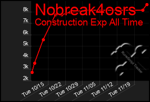 Total Graph of Nobreak4osrs