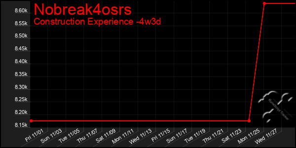 Last 31 Days Graph of Nobreak4osrs