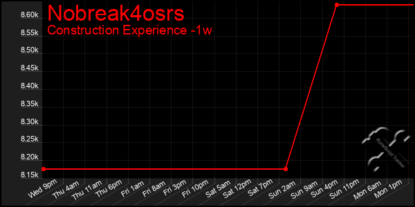 Last 7 Days Graph of Nobreak4osrs