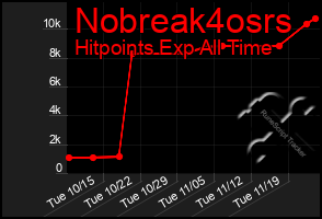 Total Graph of Nobreak4osrs