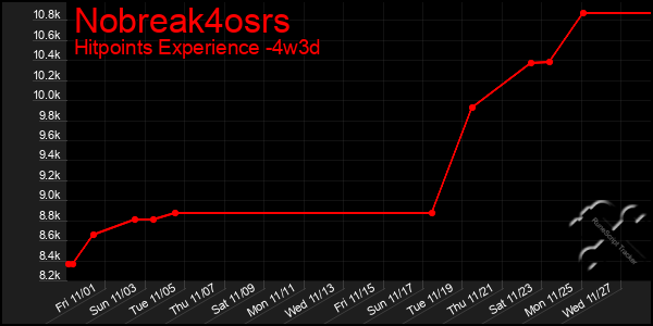 Last 31 Days Graph of Nobreak4osrs