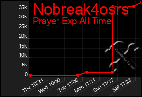 Total Graph of Nobreak4osrs