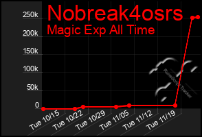 Total Graph of Nobreak4osrs