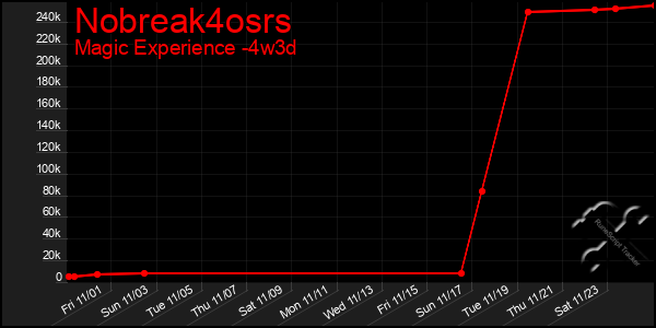 Last 31 Days Graph of Nobreak4osrs