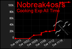 Total Graph of Nobreak4osrs