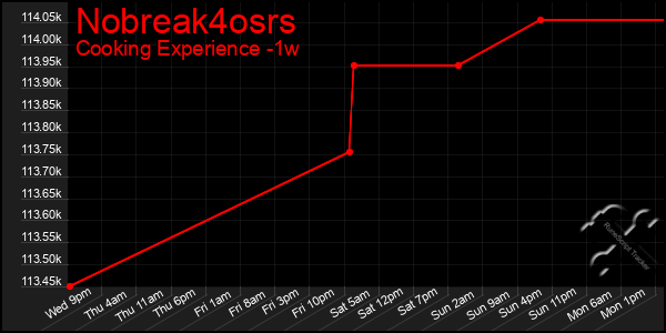 Last 7 Days Graph of Nobreak4osrs