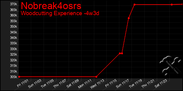 Last 31 Days Graph of Nobreak4osrs