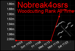 Total Graph of Nobreak4osrs