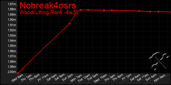 Last 31 Days Graph of Nobreak4osrs