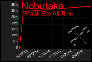 Total Graph of Nobutaka