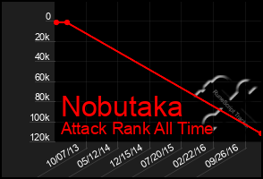 Total Graph of Nobutaka