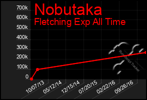 Total Graph of Nobutaka