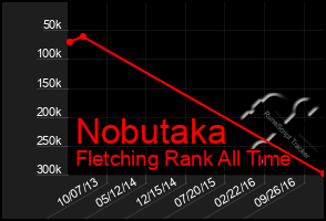 Total Graph of Nobutaka