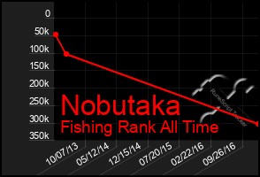 Total Graph of Nobutaka