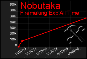 Total Graph of Nobutaka