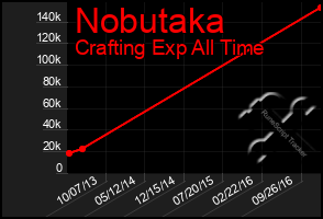 Total Graph of Nobutaka