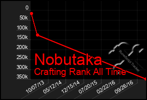 Total Graph of Nobutaka