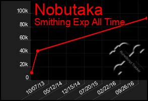 Total Graph of Nobutaka