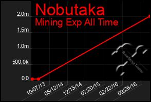 Total Graph of Nobutaka