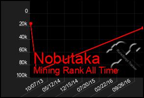 Total Graph of Nobutaka