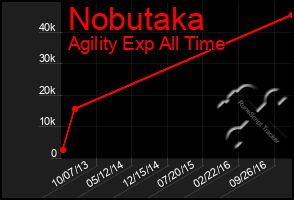 Total Graph of Nobutaka