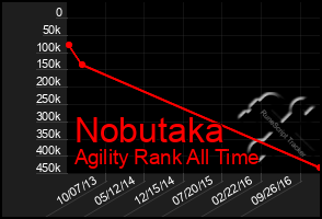 Total Graph of Nobutaka