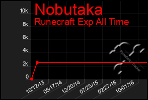 Total Graph of Nobutaka