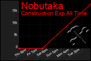 Total Graph of Nobutaka