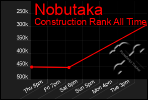 Total Graph of Nobutaka