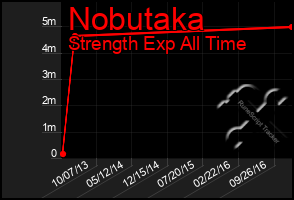 Total Graph of Nobutaka