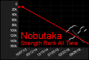 Total Graph of Nobutaka