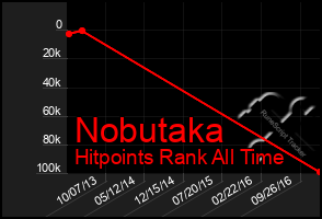 Total Graph of Nobutaka